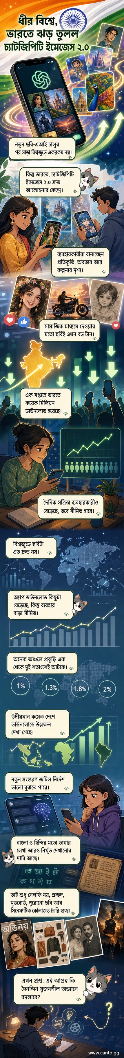 ভারতে চ্যাটজিপিটি ইমেজেস ২.০ এর ব্যবহার বৃদ্ধির প্রেক্ষাপটে একটি ব্যক্তি মোবাইলে এআই ছবি তৈরি করছেন, পেছনে হিন্দি ও বাংলা লেখা সহ সৃজনশীল ভিজ্যুয়াল ভাসছে।