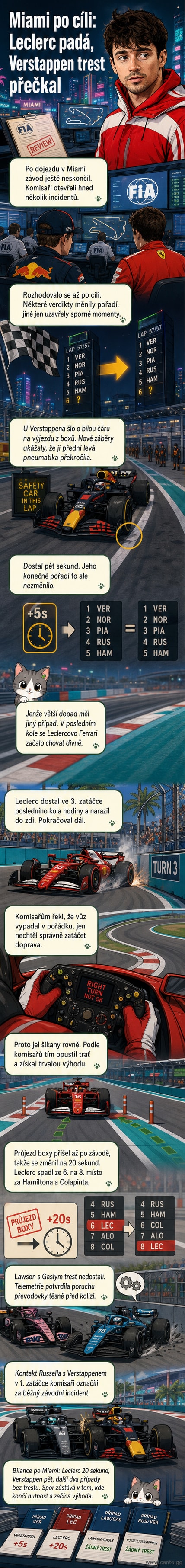 Ilustrace závodního vozidla F1 s poškozeným předkem po nárazu do zdi, na pozadí okruh Miami a rozhodčí s dokumenty.