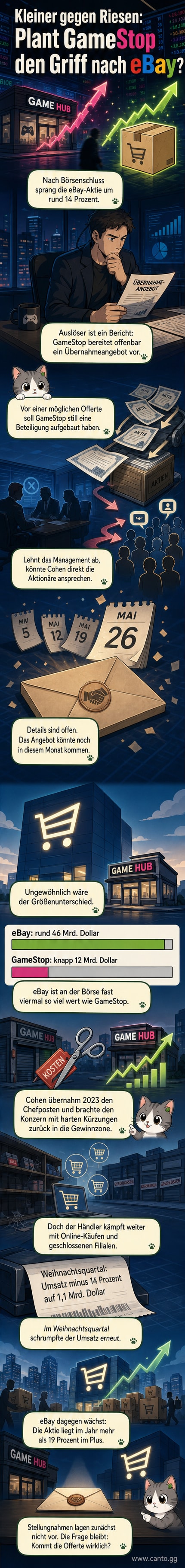 Zwei Aktienkurse im Vergleich: Die eBay-Aktie steigt stark, während GameStop moderat zulegt – dargestellt vor einem Hintergrund aus Börsencharts und digitalen Handelsplattformen.