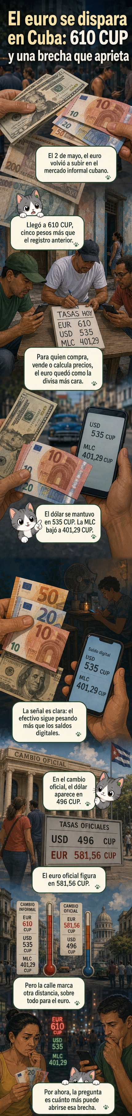 Gráfico comparativo de tasas de cambio en Cuba: euro, dólar y MLC en mercados oficial e informal, con el euro en 610 CUP en el mercado negro.