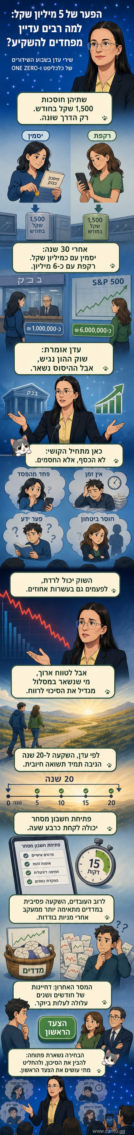 איור של שתי נשים, אחת מפקידת כסף בבנק והשנייה משקיעה במדד S&P500, עם גרף צמיחה מימין המראה פער גדול לאורך זמן.