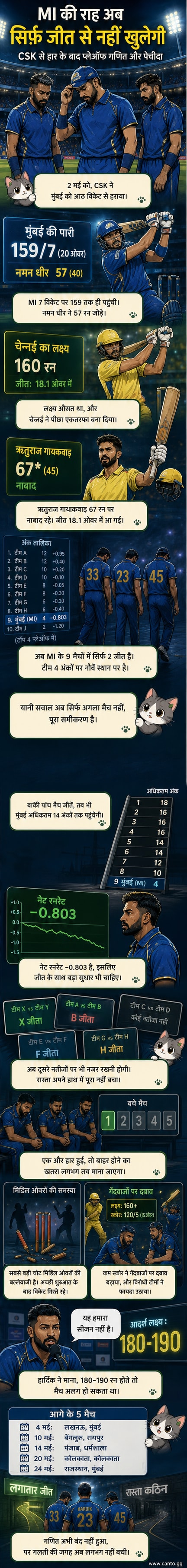 मुंबई इंडियंस के कप्तान हार्दिक पंड्या नीली जर्सी में निराश दिख रहे हैं, पृष्ठभूमि में चेन्नई सुपर किंग्स की जीत का स्कोरबोर्ड चमक रहा है।