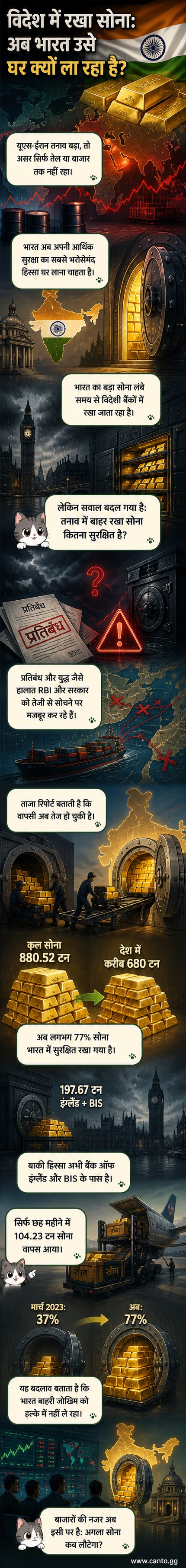 एक भारतीय रिजर्व बैंक का प्रतीकात्मक चित्र, जहां सोने के सिक्के भारत की ओर लौटते हुए दिखाए गए हैं, पृष्ठभूमि में वैश्विक तनाव के संकेत।