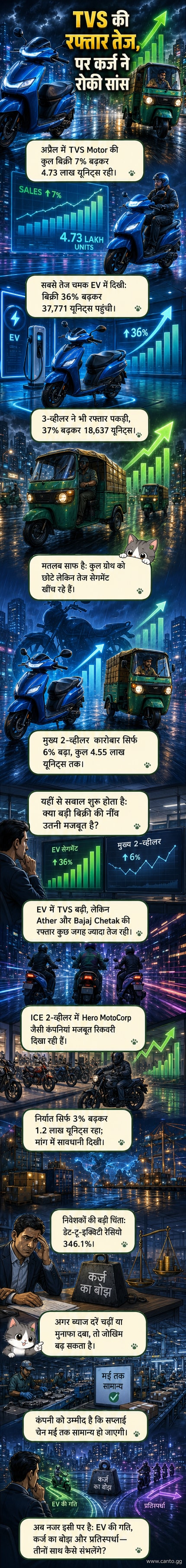 TVS मोटर के इलेक्ट्रिक स्कूटर और 3-व्हीलर के साथ बढ़ती बिक्री को दर्शाते हुए एक ग्राफिक पैनल, जिसमें कर्ज़ के बोझ को एक भारी बैग के रूप में दिखाया गया है