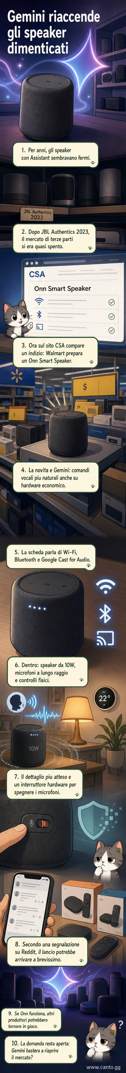 Illustrazione di uno smart speaker Onn di Walmart con interfaccia vocale attivata, circondato da elementi domestici e icone di connettività Wi-Fi e AI.