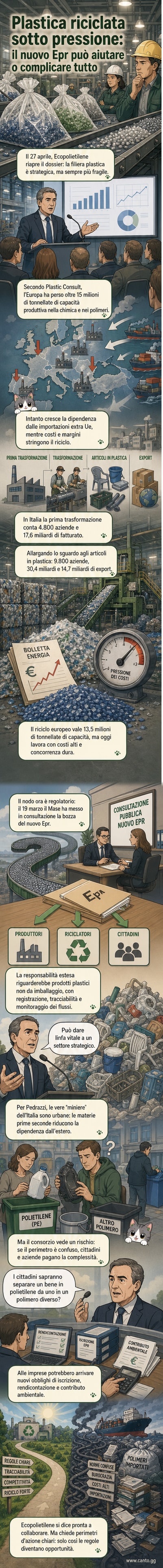 Un operaio in un impianto di riciclo di plastiche osserva flussi di materiali mentre un grafico mostra un calo del 7,5% nell'uso di polimeri riciclati in Europa