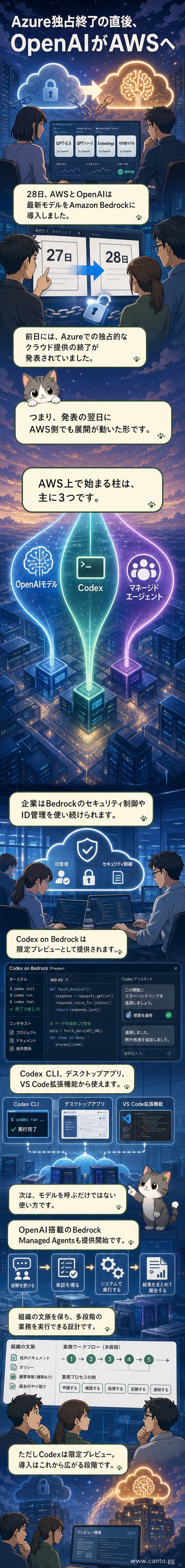 AWSとOpenAIのロゴが並び、Amazon Bedrock上での統合を示すイメージ。AIモデルがクラウド上で連携する様子が描かれている。