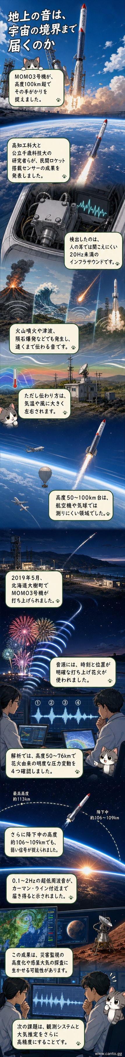 MOMO3号機が大気中を上昇し、花火から発生した超低周波音が高度100km以上まで伝わる様子を描いた図解