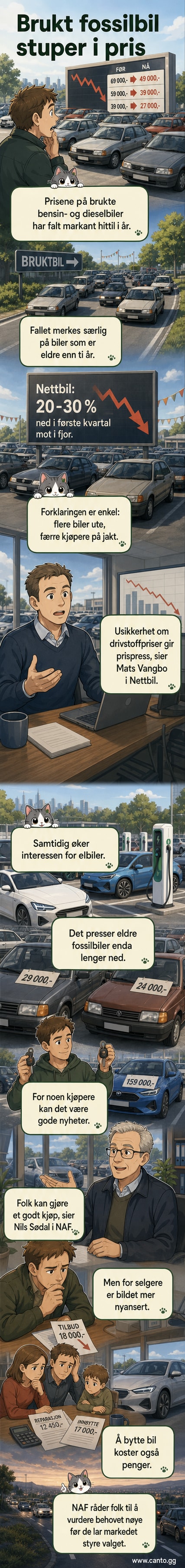 Illustrasjon av en eldre bensinbil med prismerket satt ned, mens en elbil i bakgrunnen har stabil pris.