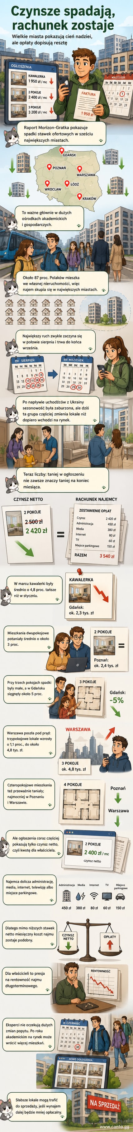 Wykres spadku czynszów w polskich miastach z dodatkowymi opłatami rosnącymi w tle