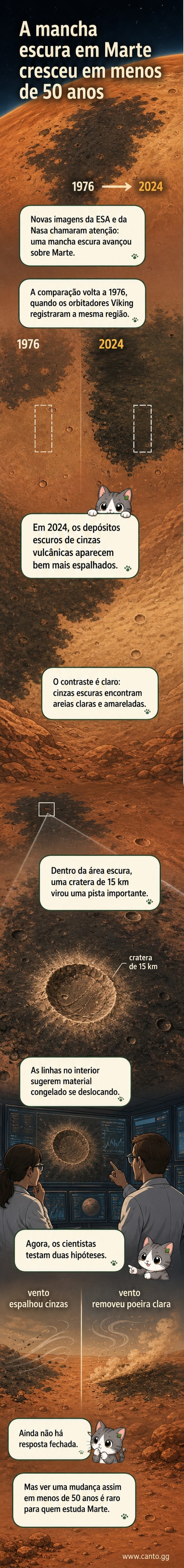 Imagens comparativas de Marte mostram expansão de mancha escura entre 1976 e 2024, com destaque para cratera de 15 km e possíveis sinais de gelo subterrâneo.