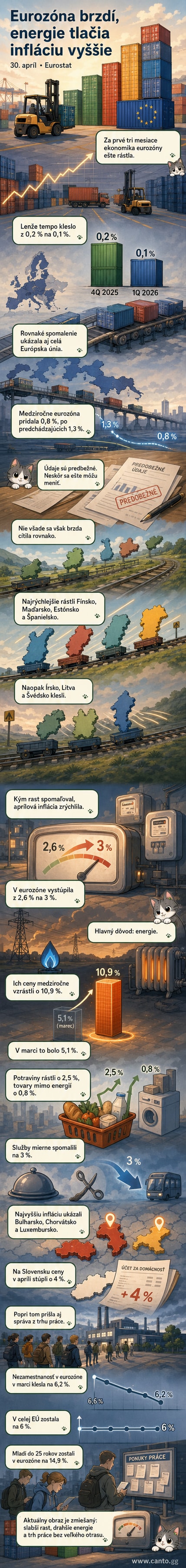 Ilustrácia znázorňuje spomalenie ekonomiky eurozóny a rast inflácie – grafy smerujúce nadol a ceny energií strmelo hore, na pozadí eura a budov EÚ.