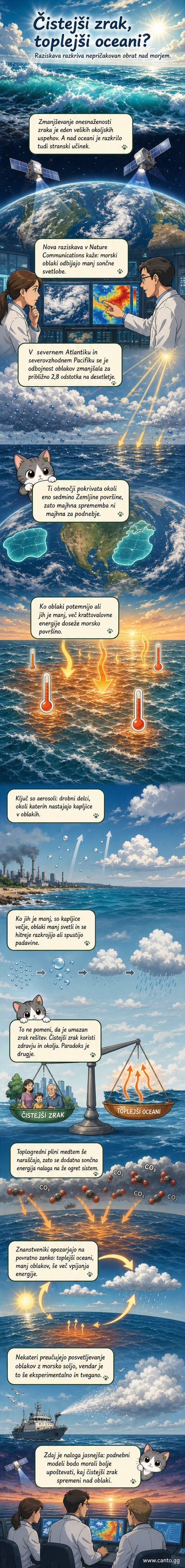 Prikaz manjšega števila aerosolov v ozračju, ki vplivajo na oblake: manj delcev pomeni manj in manj svetlih oblakov nad oceanom, kar vodi k večji absorpciji sončne svetlobe in hitrejšemu segrevanju morja.
