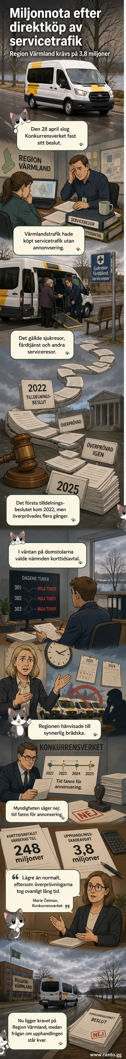 Illustration av en buss med en stämpel som säger 'olaglig upphandling' och en påse med pengar märkt 3,8 miljoner kronor på väg till Konkurrensverket.