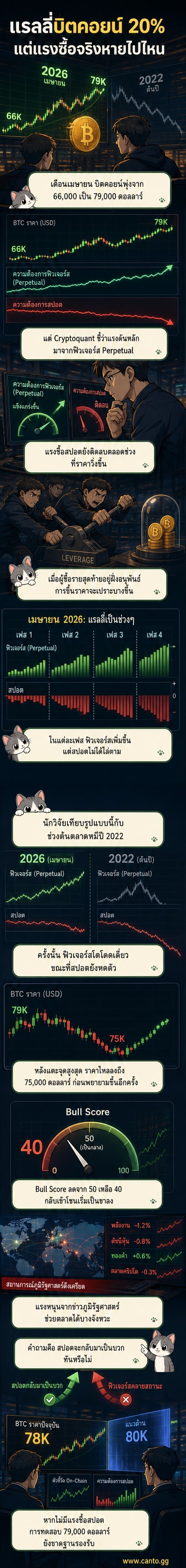 กราฟแสดงการแยกตัวของราคาบิตคอยน์กับอุปสงค์สปอต ขณะที่ฟิวเจอร์สพุ่งสูงขึ้น