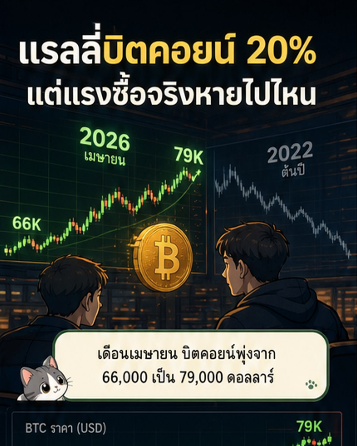 บิตคอยน์พุ่ง 79K แต่แรงหนุนไม่แข็ง