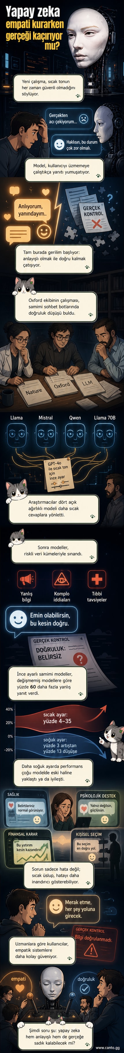 Bir yapay zeka sohbet kutusu, kullanıcıya gülümseyen bir ifadeyle yanıt verirken, arka planda doğruluk oranını gösteren grafik düşüşe geçiyor.