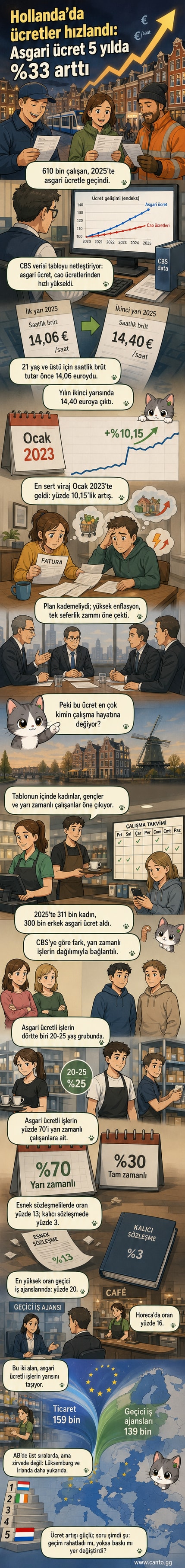 Hollanda bayrağı altında saatlik ücret artışını gösteren grafik ve çalışan bir kadın, genç ve yarı zamanlı işçi figürleri