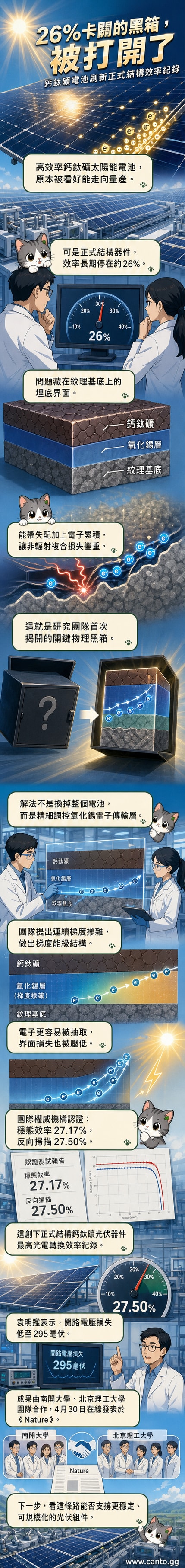 科學家手持鈣鈦礦太陽能電池樣品，背景為實驗室顯微結構圖與效率曲線圖。