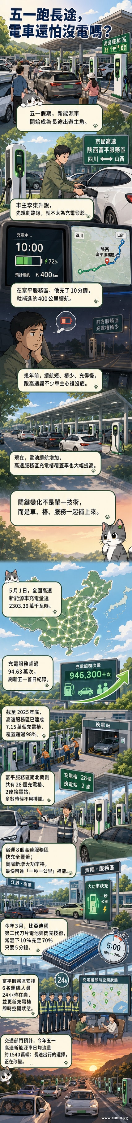 高速公路服務區內,一輛新能源汽車正在使用快充樁充電,旁邊電子看板顯示電量快速上升,背景有遮陽棚與休息座椅,展現便捷的出行體驗。
