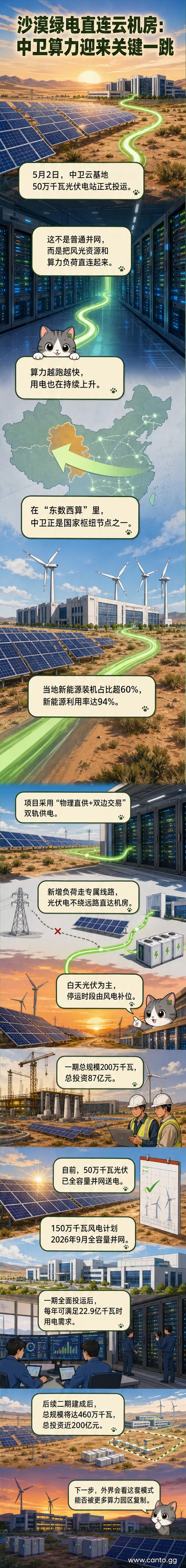 宁夏中卫沙漠中的光伏电站与输电线路，直连数据中心，实现绿电直供
